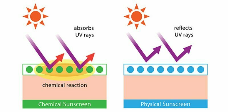 The difference between sunblock and sunscreen